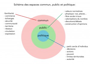 espaces commun public politique